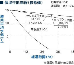 ■ 保温性能曲線（参考値）